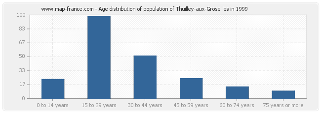 Age distribution of population of Thuilley-aux-Groseilles in 1999