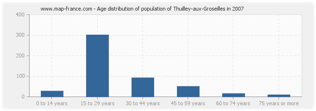 Age distribution of population of Thuilley-aux-Groseilles in 2007