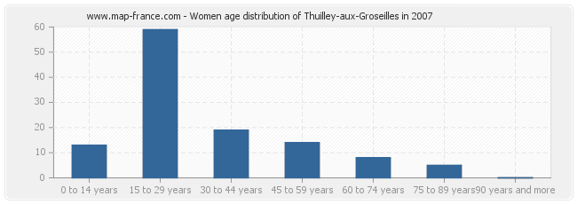 Women age distribution of Thuilley-aux-Groseilles in 2007
