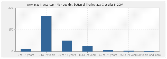 Men age distribution of Thuilley-aux-Groseilles in 2007