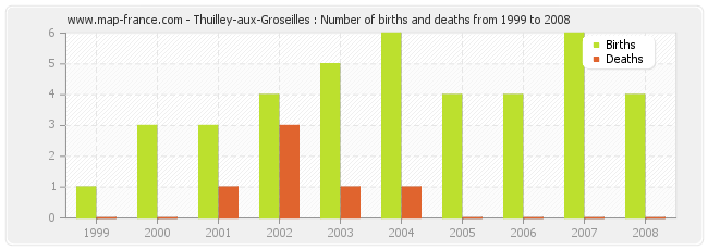 Thuilley-aux-Groseilles : Number of births and deaths from 1999 to 2008