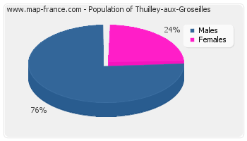 Sex distribution of population of Thuilley-aux-Groseilles in 2007