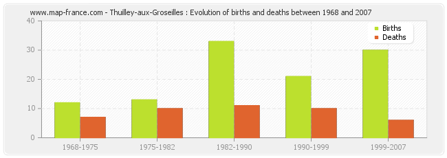 Thuilley-aux-Groseilles : Evolution of births and deaths between 1968 and 2007