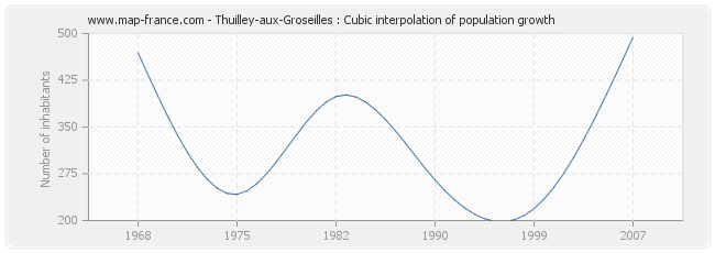 Thuilley-aux-Groseilles : Cubic interpolation of population growth