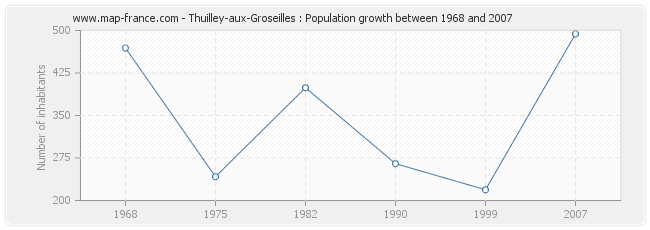 Population Thuilley-aux-Groseilles