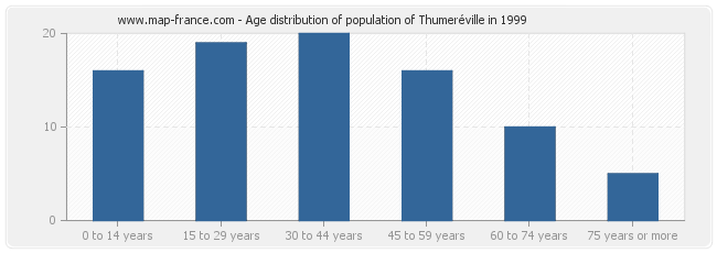 Age distribution of population of Thumeréville in 1999