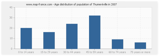 Age distribution of population of Thumeréville in 2007