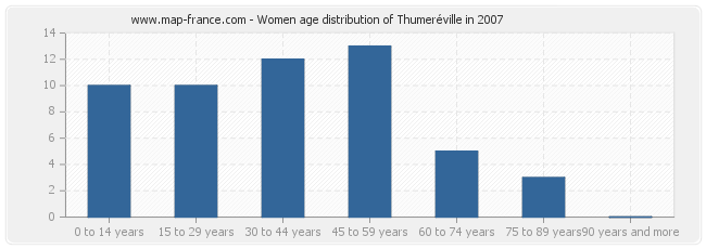 Women age distribution of Thumeréville in 2007