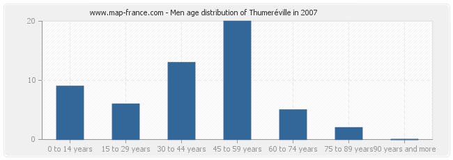 Men age distribution of Thumeréville in 2007