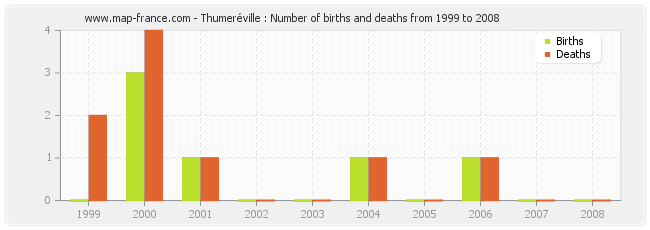 Thumeréville : Number of births and deaths from 1999 to 2008