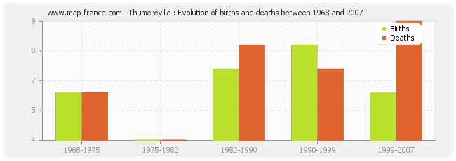 Thumeréville : Evolution of births and deaths between 1968 and 2007