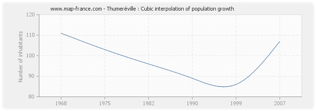 Thumeréville : Cubic interpolation of population growth