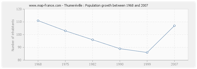 Population Thumeréville