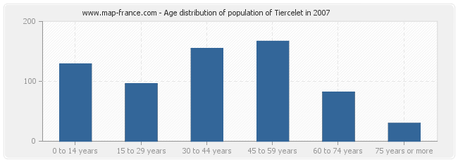 Age distribution of population of Tiercelet in 2007