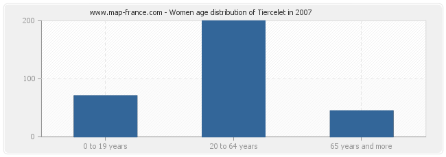Women age distribution of Tiercelet in 2007