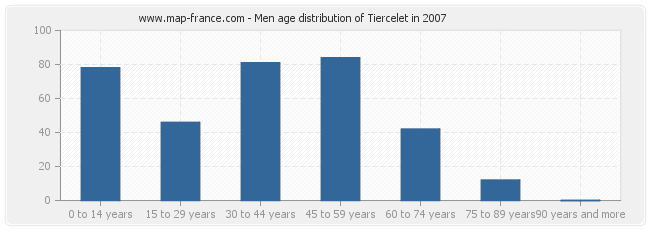 Men age distribution of Tiercelet in 2007