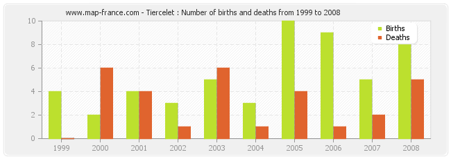 Tiercelet : Number of births and deaths from 1999 to 2008