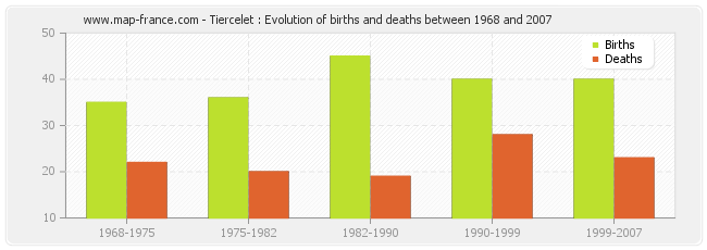 Tiercelet : Evolution of births and deaths between 1968 and 2007