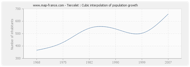 Tiercelet : Cubic interpolation of population growth