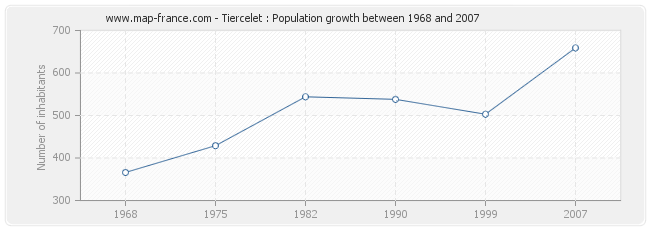 Population Tiercelet
