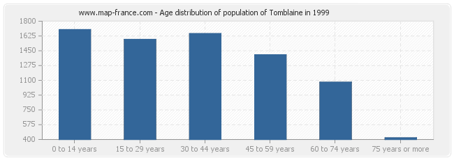 Age distribution of population of Tomblaine in 1999