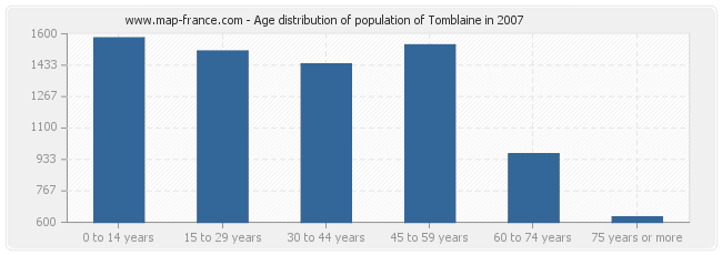 Age distribution of population of Tomblaine in 2007