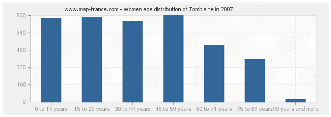 Women age distribution of Tomblaine in 2007