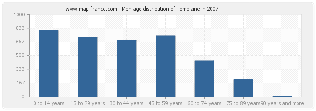 Men age distribution of Tomblaine in 2007