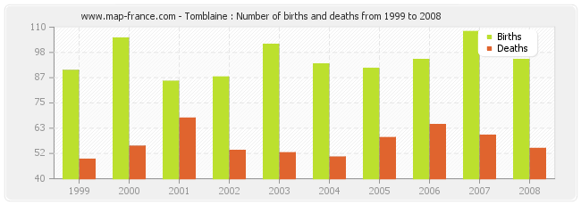 Tomblaine : Number of births and deaths from 1999 to 2008