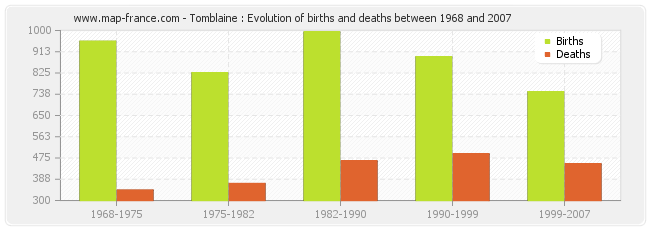 Tomblaine : Evolution of births and deaths between 1968 and 2007