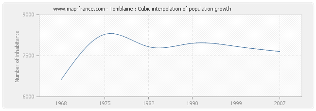 Tomblaine : Cubic interpolation of population growth