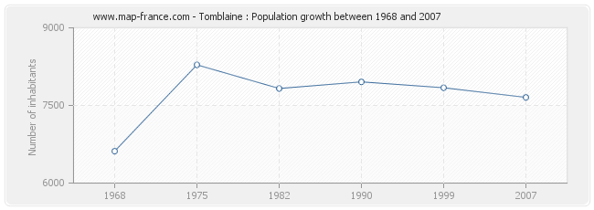 Population Tomblaine