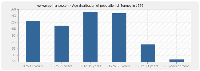 Age distribution of population of Tonnoy in 1999
