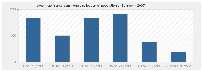 Age distribution of population of Tonnoy in 2007