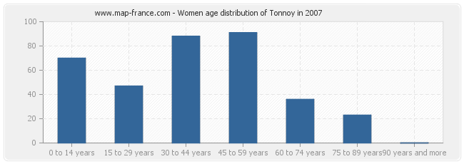 Women age distribution of Tonnoy in 2007