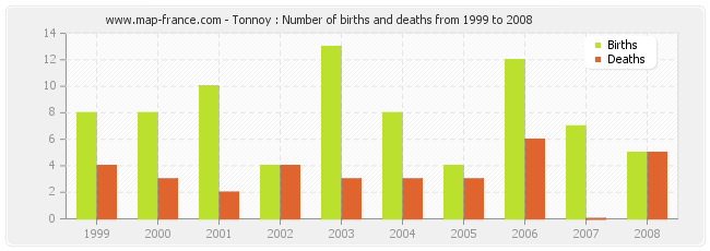 Tonnoy : Number of births and deaths from 1999 to 2008