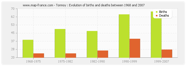 Tonnoy : Evolution of births and deaths between 1968 and 2007