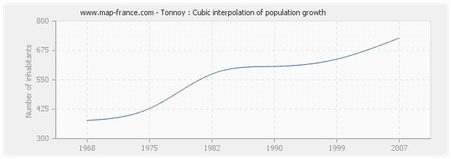 Tonnoy : Cubic interpolation of population growth