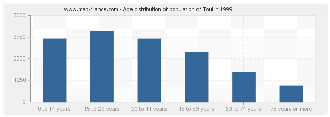 Age distribution of population of Toul in 1999