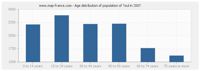 Age distribution of population of Toul in 2007