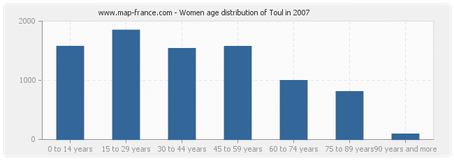 Women age distribution of Toul in 2007