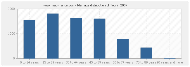 Men age distribution of Toul in 2007