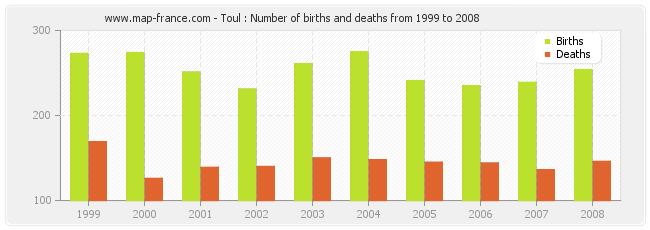Toul : Number of births and deaths from 1999 to 2008