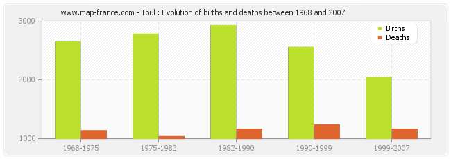 Toul : Evolution of births and deaths between 1968 and 2007