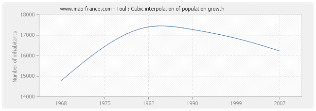 Toul : Cubic interpolation of population growth