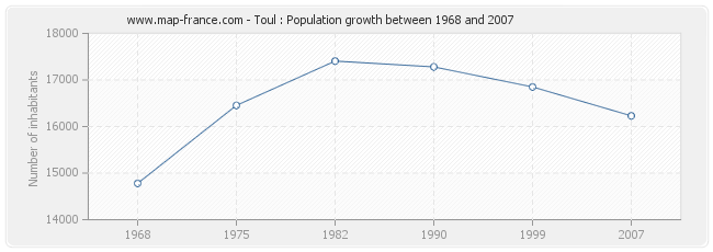 Population Toul