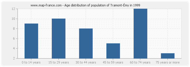 Age distribution of population of Tramont-Émy in 1999