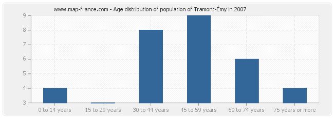 Age distribution of population of Tramont-Émy in 2007