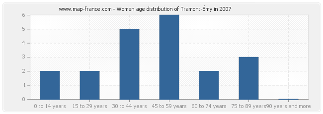 Women age distribution of Tramont-Émy in 2007