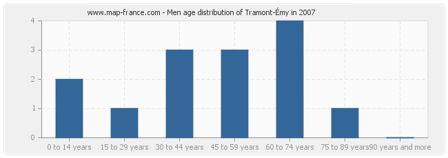 Men age distribution of Tramont-Émy in 2007